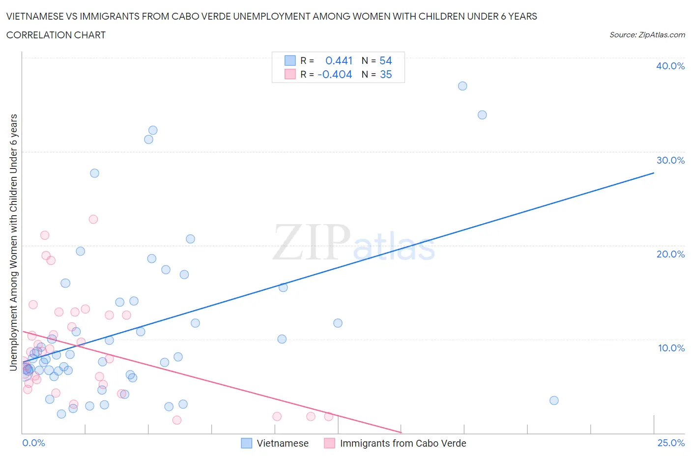 Vietnamese vs Immigrants from Cabo Verde Unemployment Among Women with Children Under 6 years