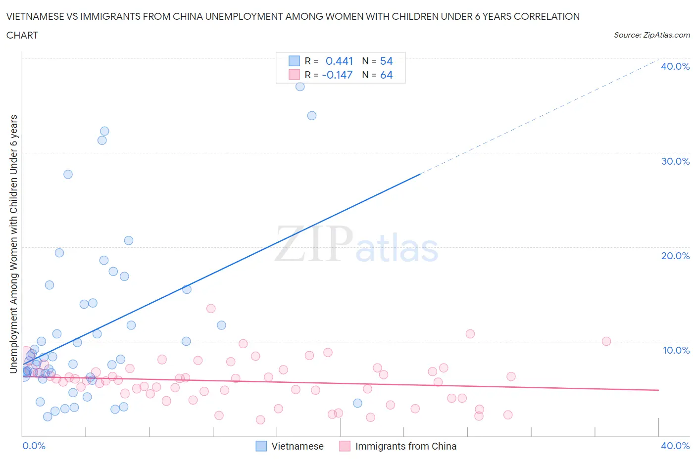 Vietnamese vs Immigrants from China Unemployment Among Women with Children Under 6 years