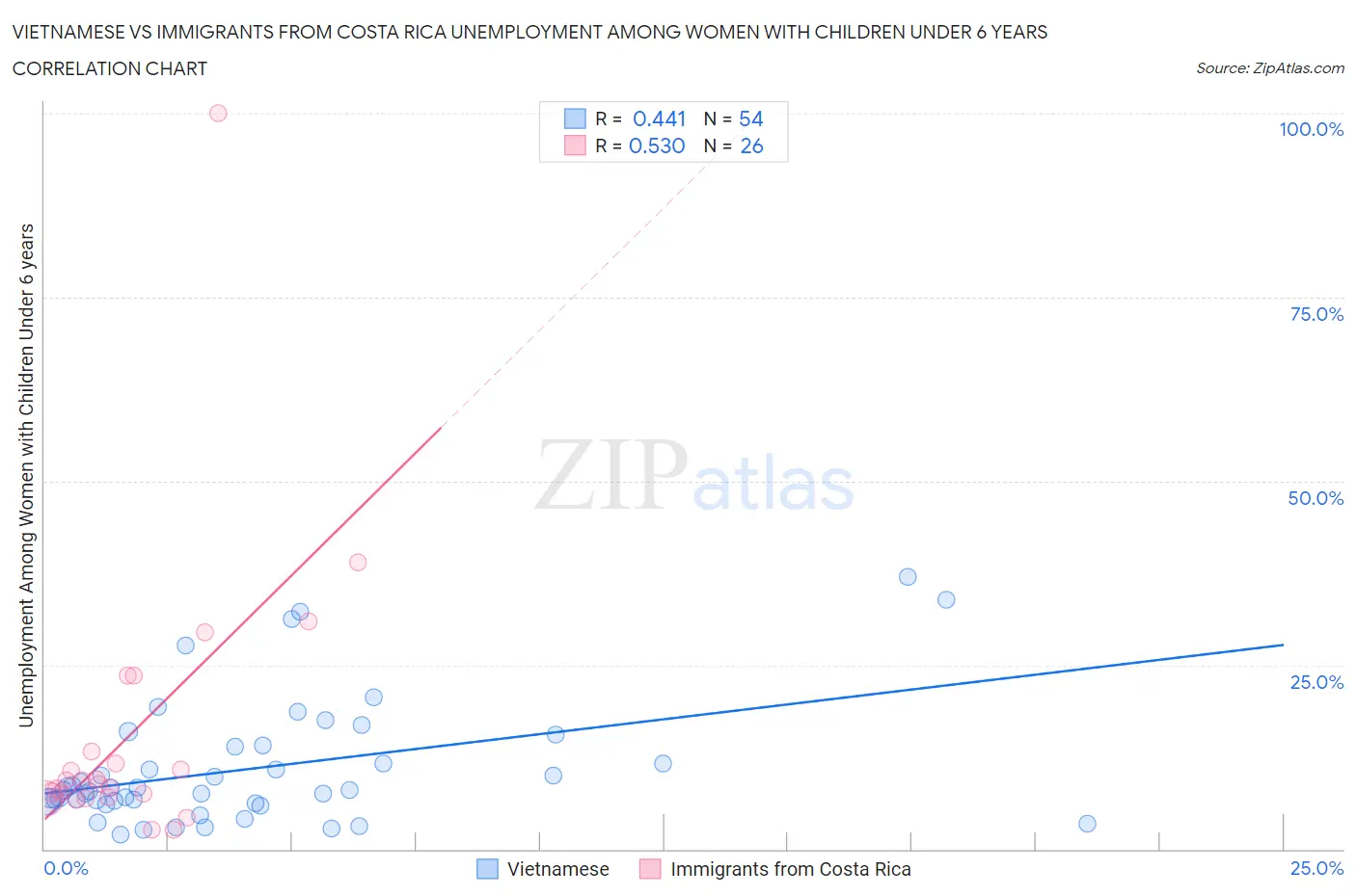 Vietnamese vs Immigrants from Costa Rica Unemployment Among Women with Children Under 6 years
