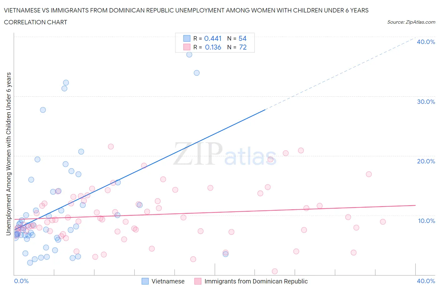 Vietnamese vs Immigrants from Dominican Republic Unemployment Among Women with Children Under 6 years