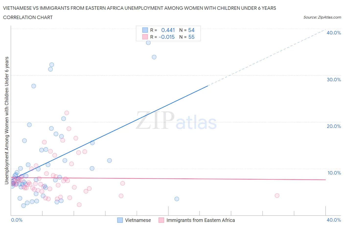 Vietnamese vs Immigrants from Eastern Africa Unemployment Among Women with Children Under 6 years