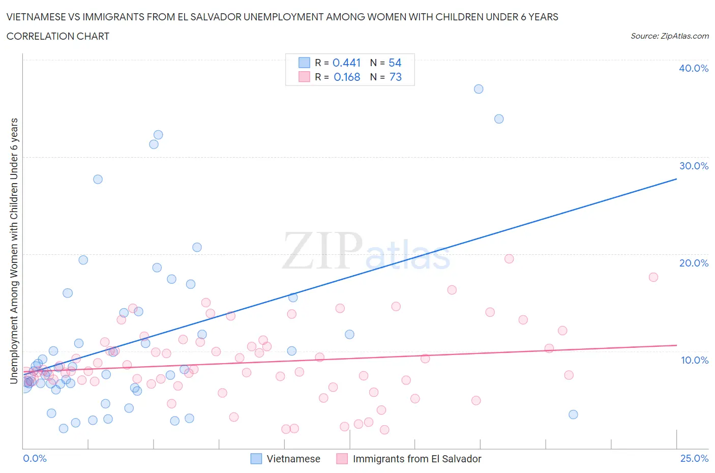 Vietnamese vs Immigrants from El Salvador Unemployment Among Women with Children Under 6 years