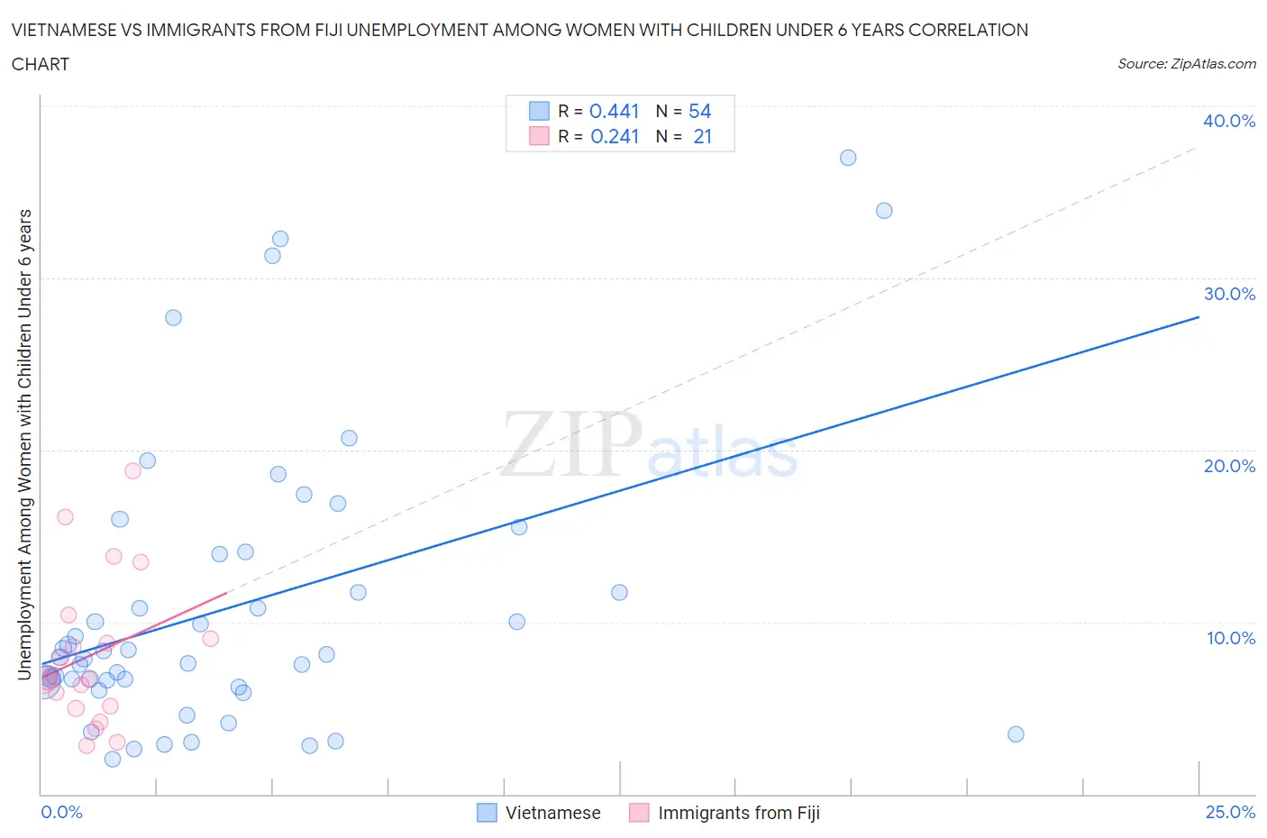 Vietnamese vs Immigrants from Fiji Unemployment Among Women with Children Under 6 years