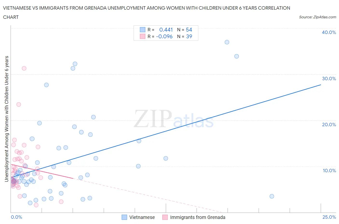 Vietnamese vs Immigrants from Grenada Unemployment Among Women with Children Under 6 years