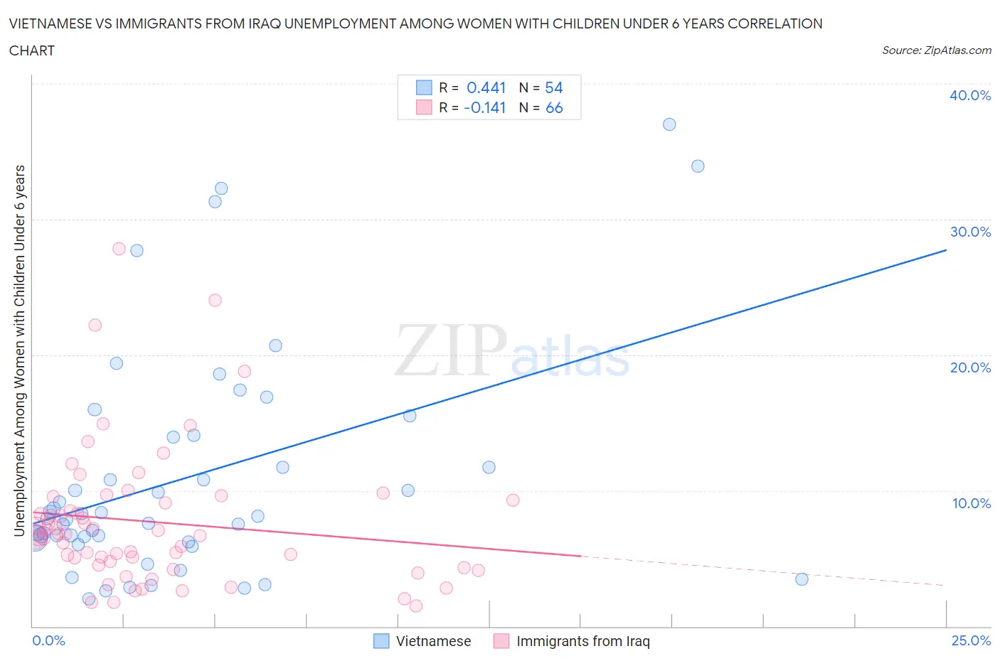 Vietnamese vs Immigrants from Iraq Unemployment Among Women with Children Under 6 years