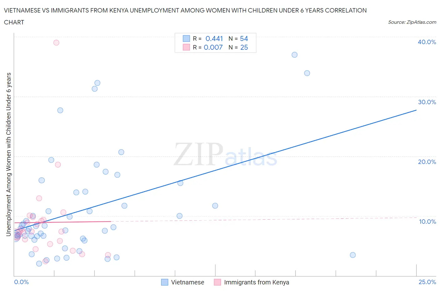 Vietnamese vs Immigrants from Kenya Unemployment Among Women with Children Under 6 years