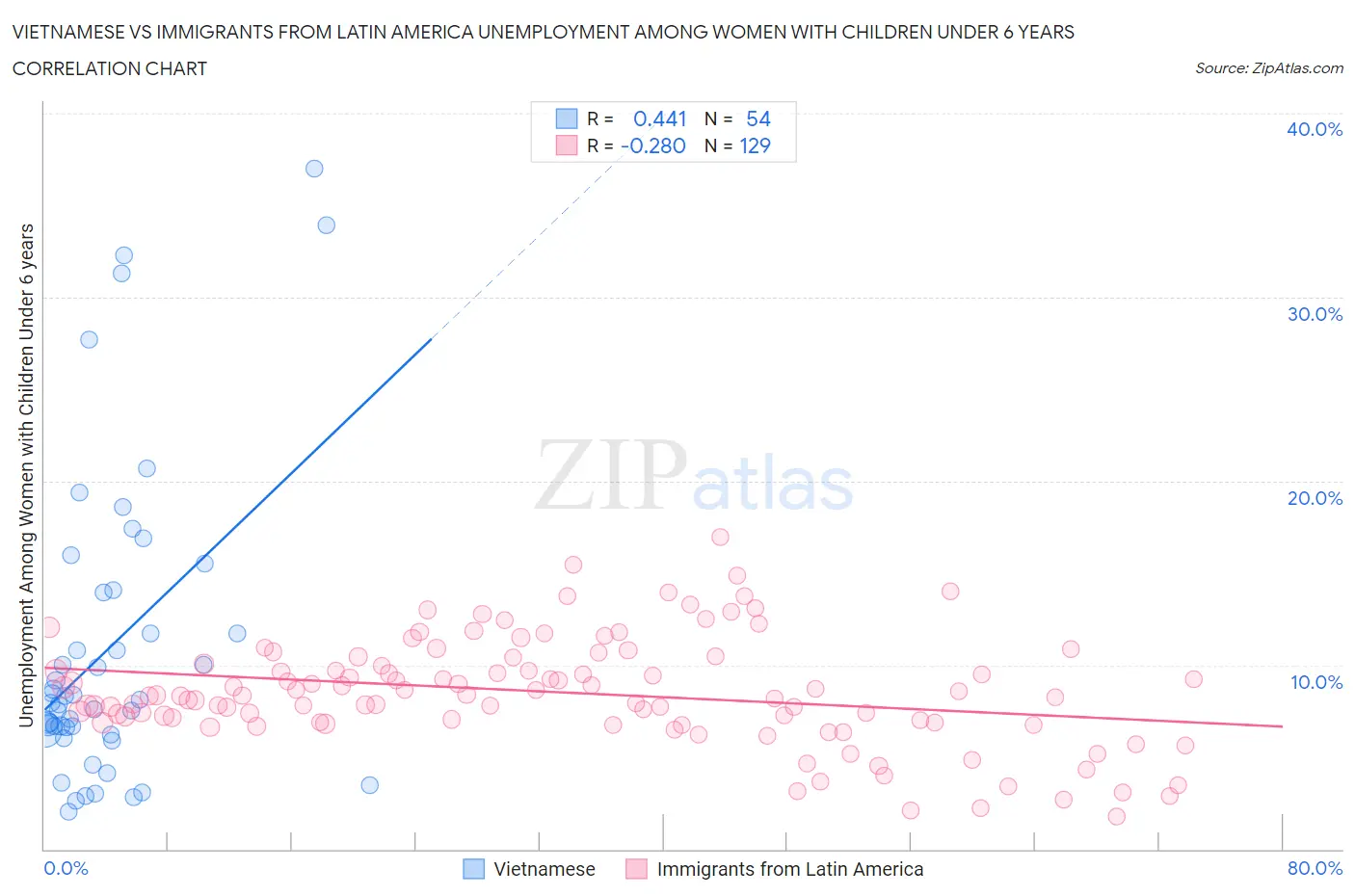 Vietnamese vs Immigrants from Latin America Unemployment Among Women with Children Under 6 years