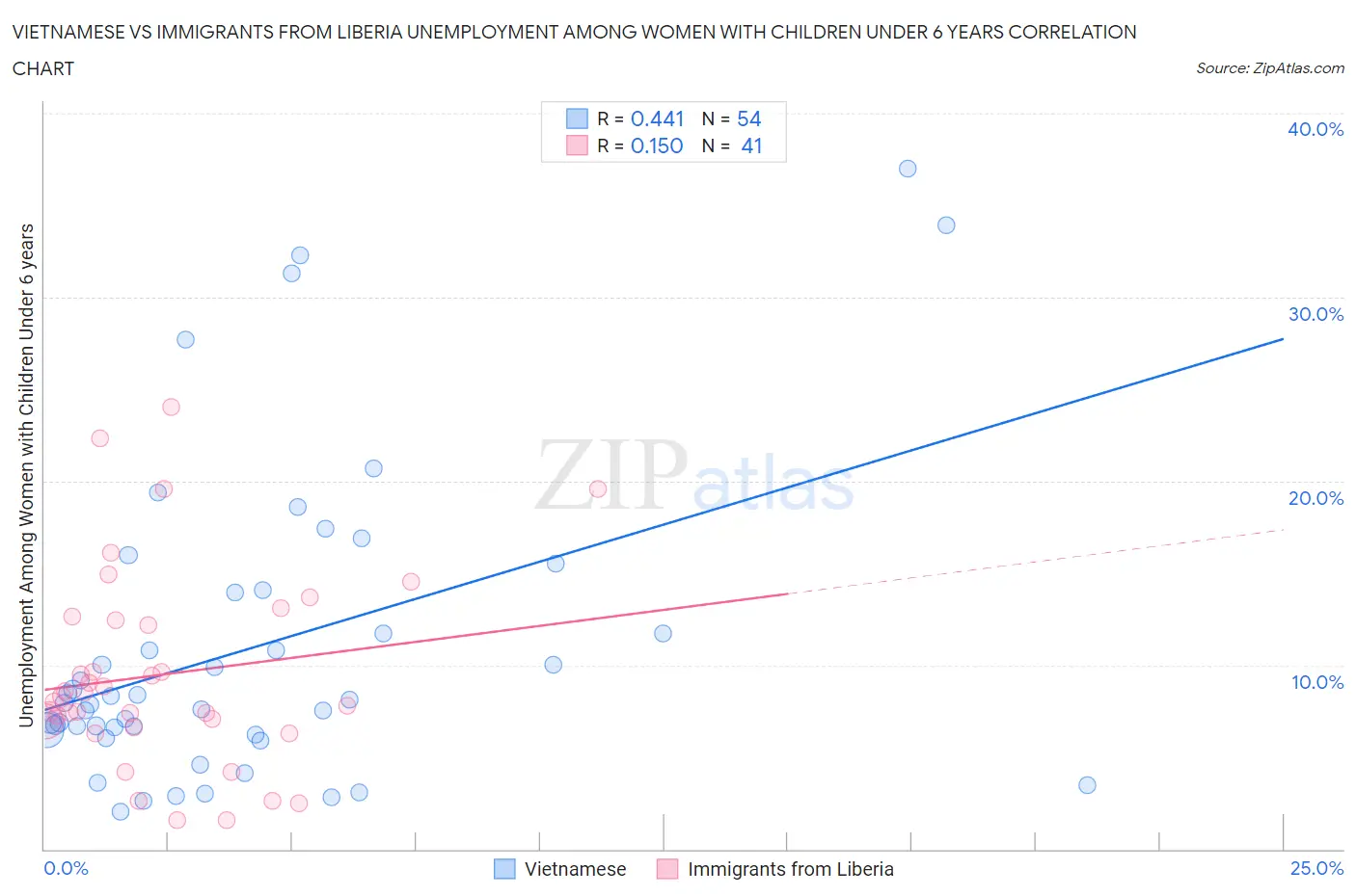 Vietnamese vs Immigrants from Liberia Unemployment Among Women with Children Under 6 years