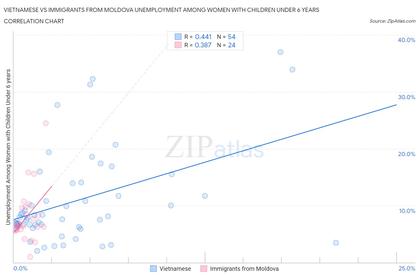 Vietnamese vs Immigrants from Moldova Unemployment Among Women with Children Under 6 years