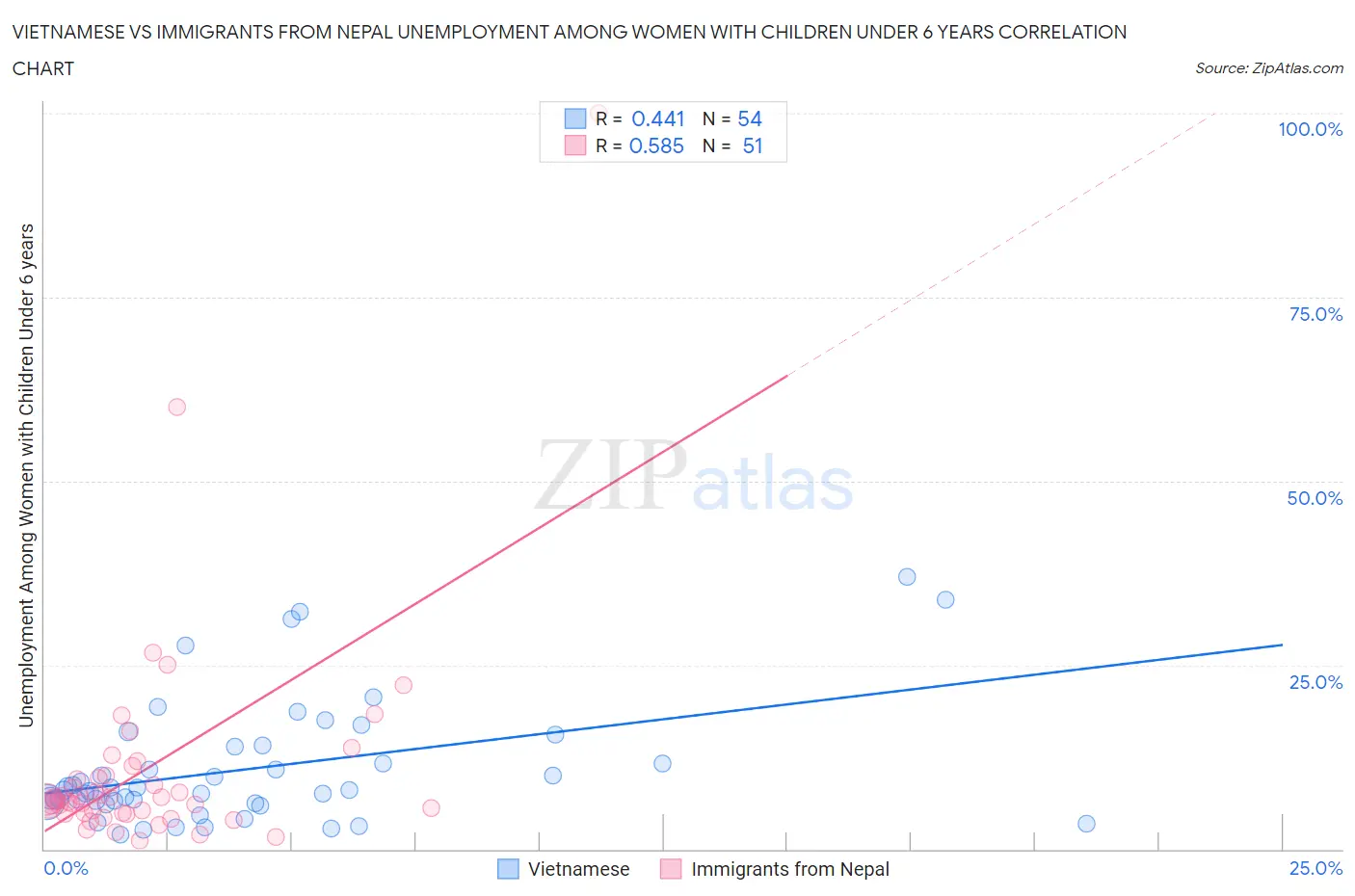 Vietnamese vs Immigrants from Nepal Unemployment Among Women with Children Under 6 years