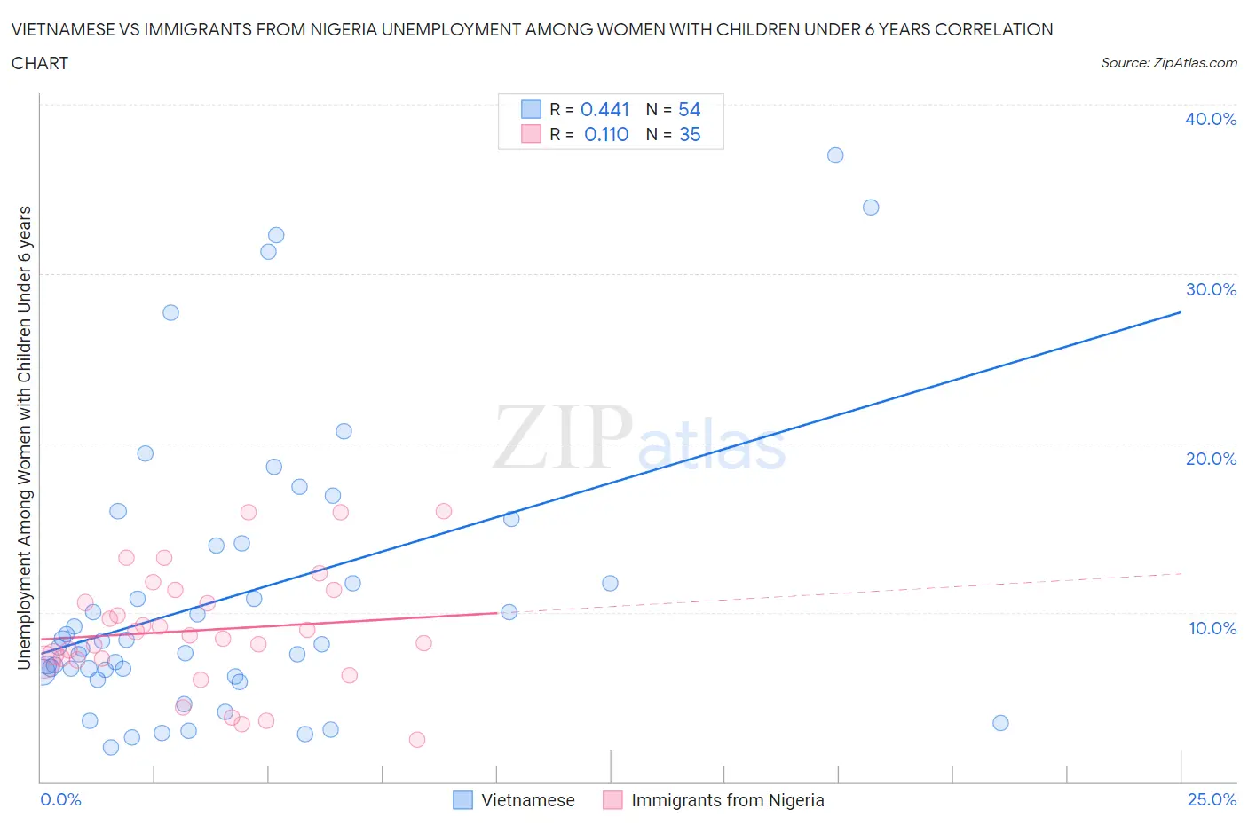 Vietnamese vs Immigrants from Nigeria Unemployment Among Women with Children Under 6 years