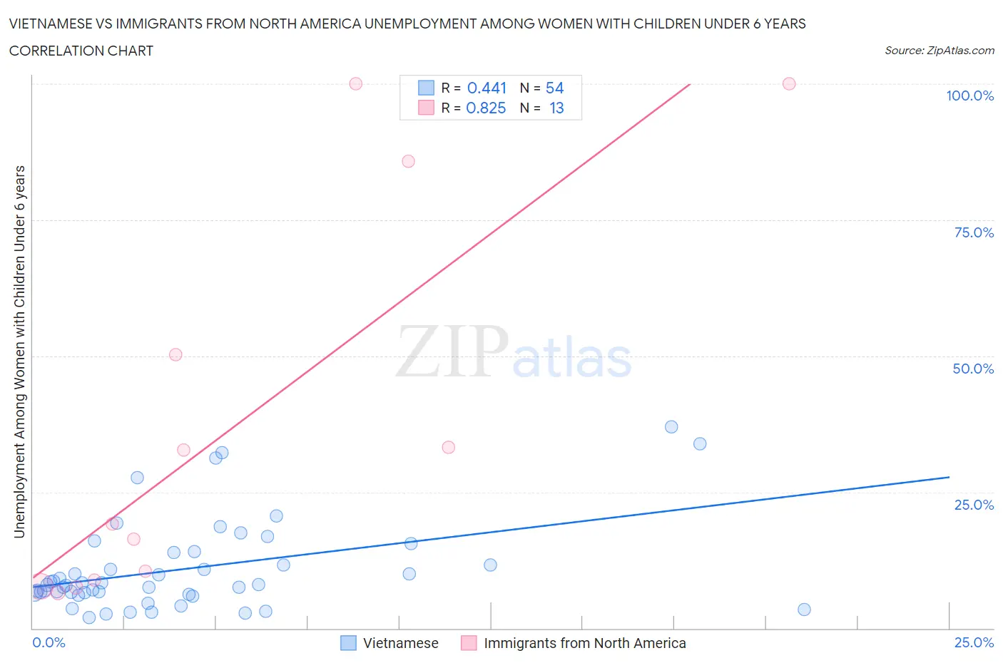 Vietnamese vs Immigrants from North America Unemployment Among Women with Children Under 6 years