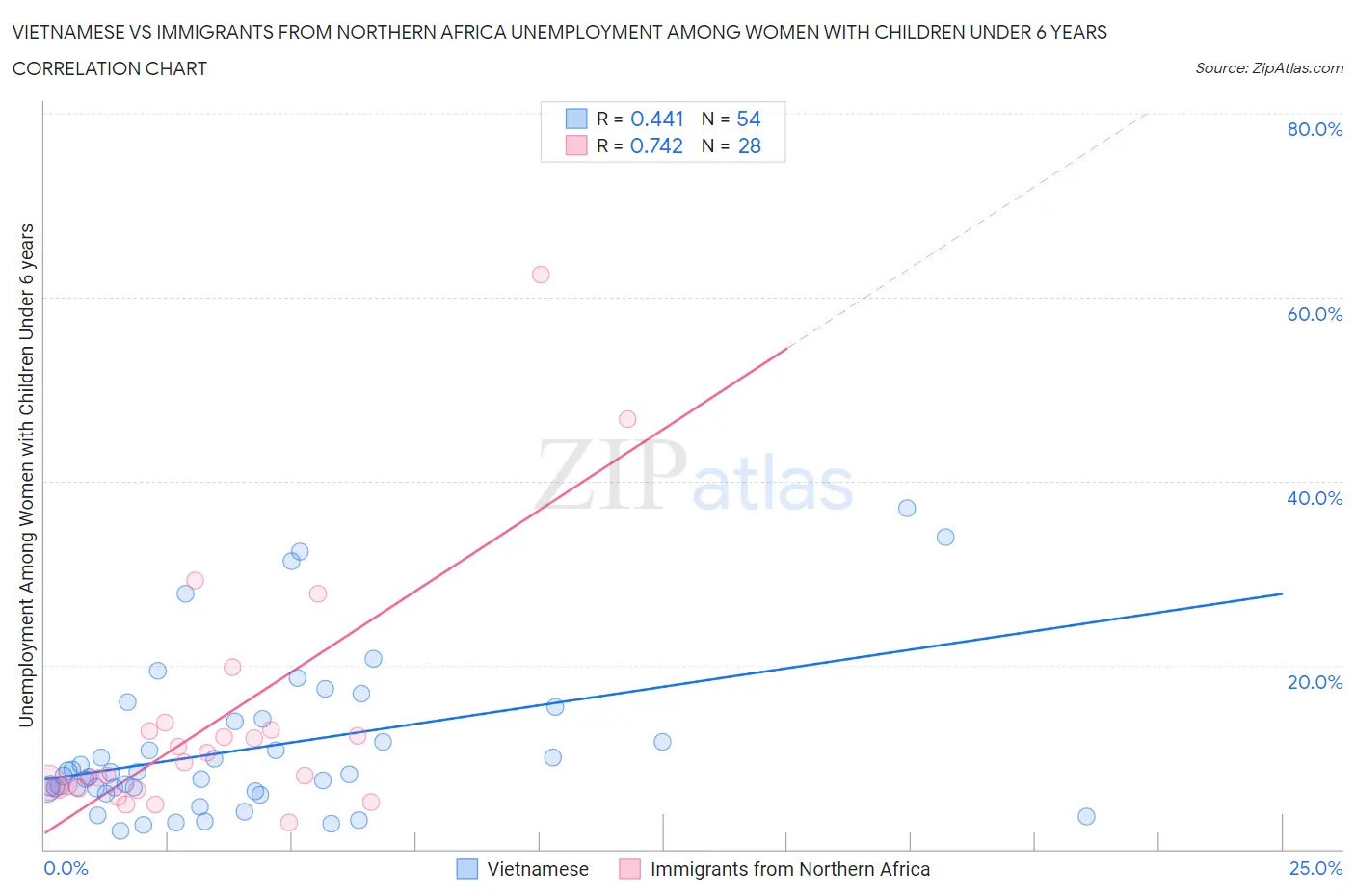 Vietnamese vs Immigrants from Northern Africa Unemployment Among Women with Children Under 6 years