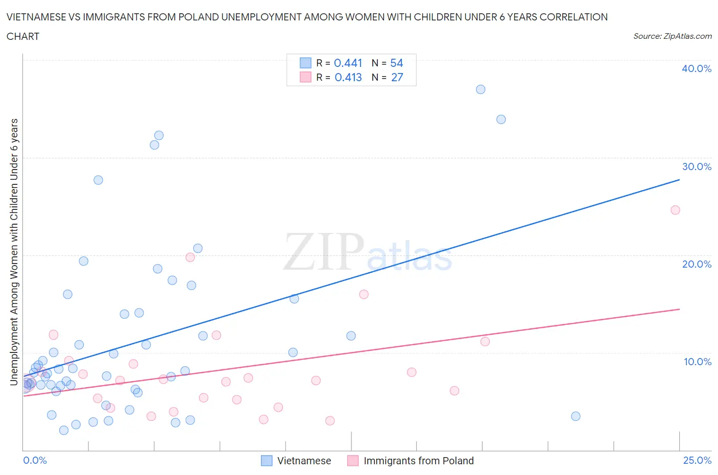 Vietnamese vs Immigrants from Poland Unemployment Among Women with Children Under 6 years