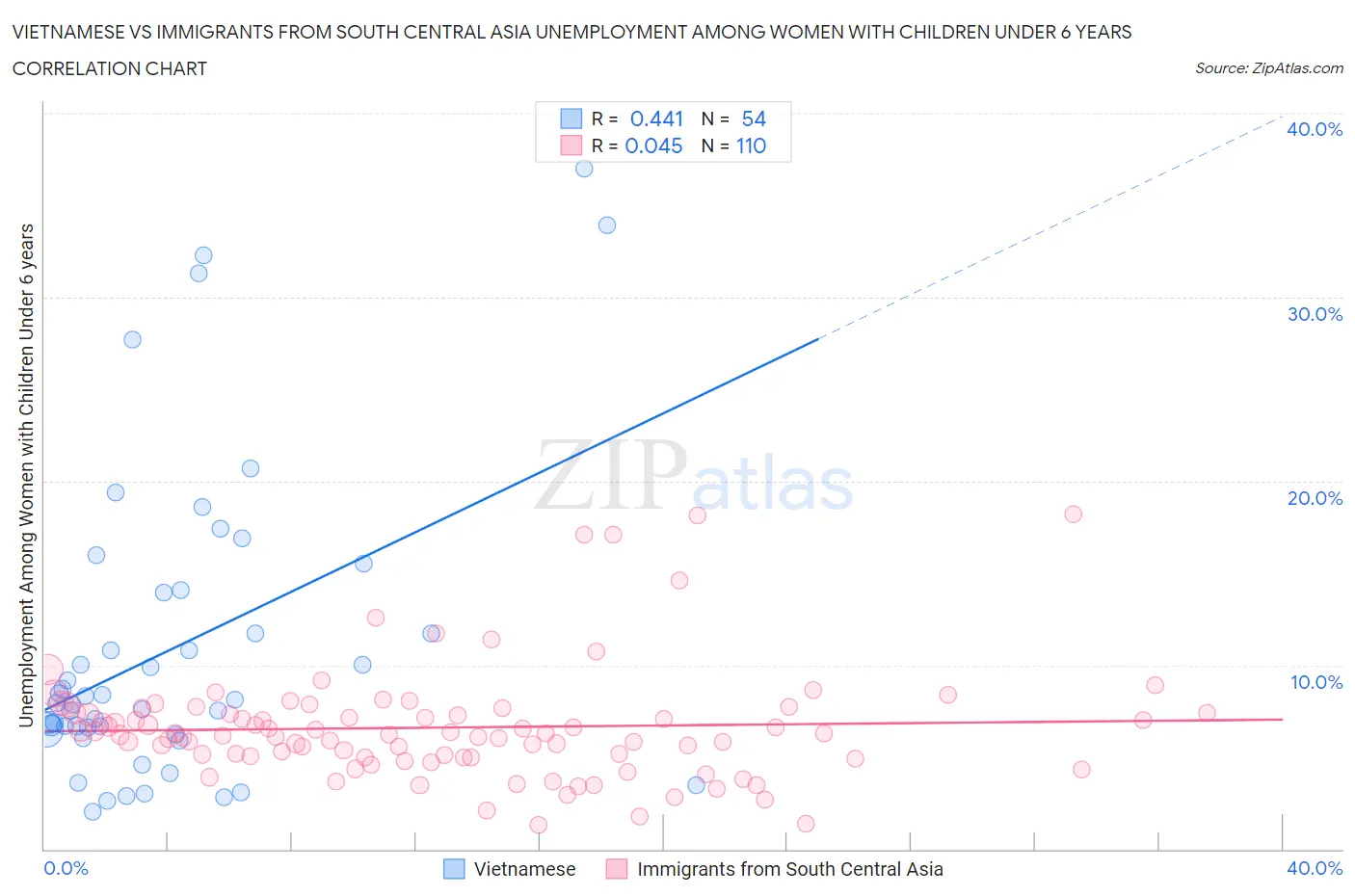 Vietnamese vs Immigrants from South Central Asia Unemployment Among Women with Children Under 6 years