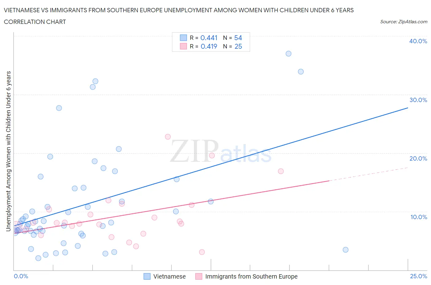 Vietnamese vs Immigrants from Southern Europe Unemployment Among Women with Children Under 6 years