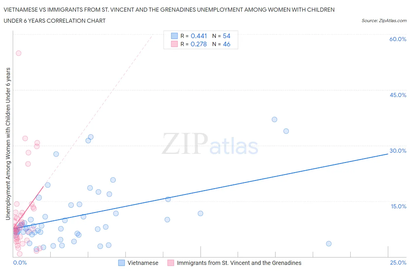 Vietnamese vs Immigrants from St. Vincent and the Grenadines Unemployment Among Women with Children Under 6 years