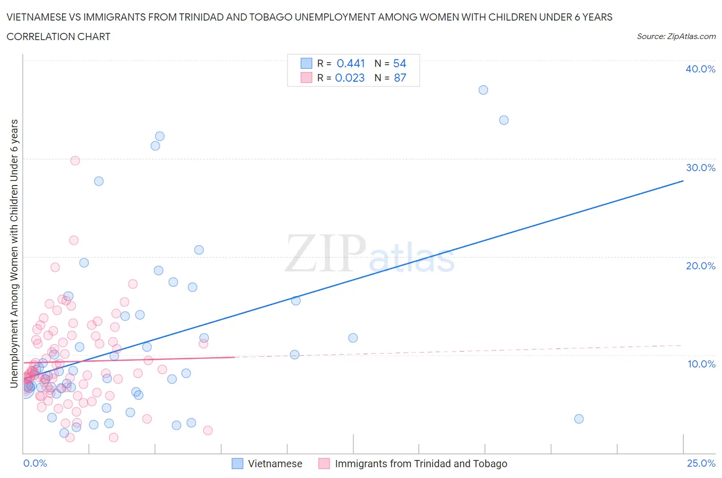 Vietnamese vs Immigrants from Trinidad and Tobago Unemployment Among Women with Children Under 6 years