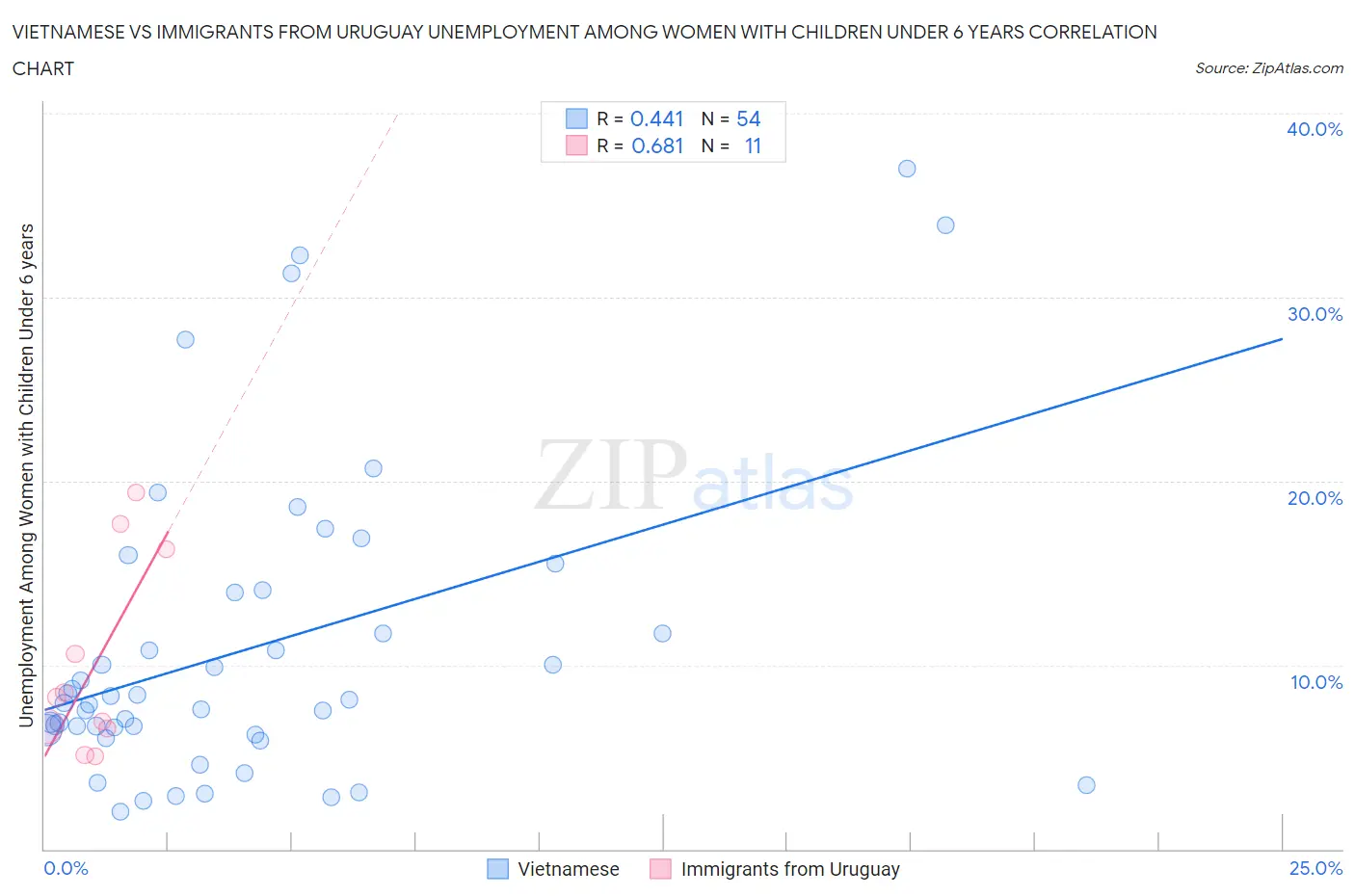 Vietnamese vs Immigrants from Uruguay Unemployment Among Women with Children Under 6 years