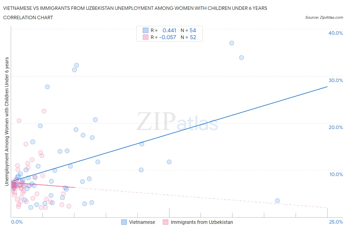 Vietnamese vs Immigrants from Uzbekistan Unemployment Among Women with Children Under 6 years