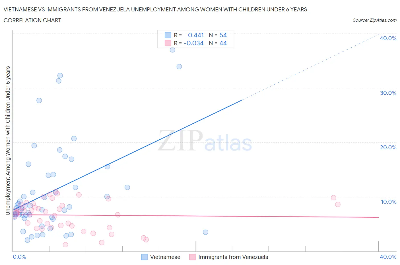 Vietnamese vs Immigrants from Venezuela Unemployment Among Women with Children Under 6 years