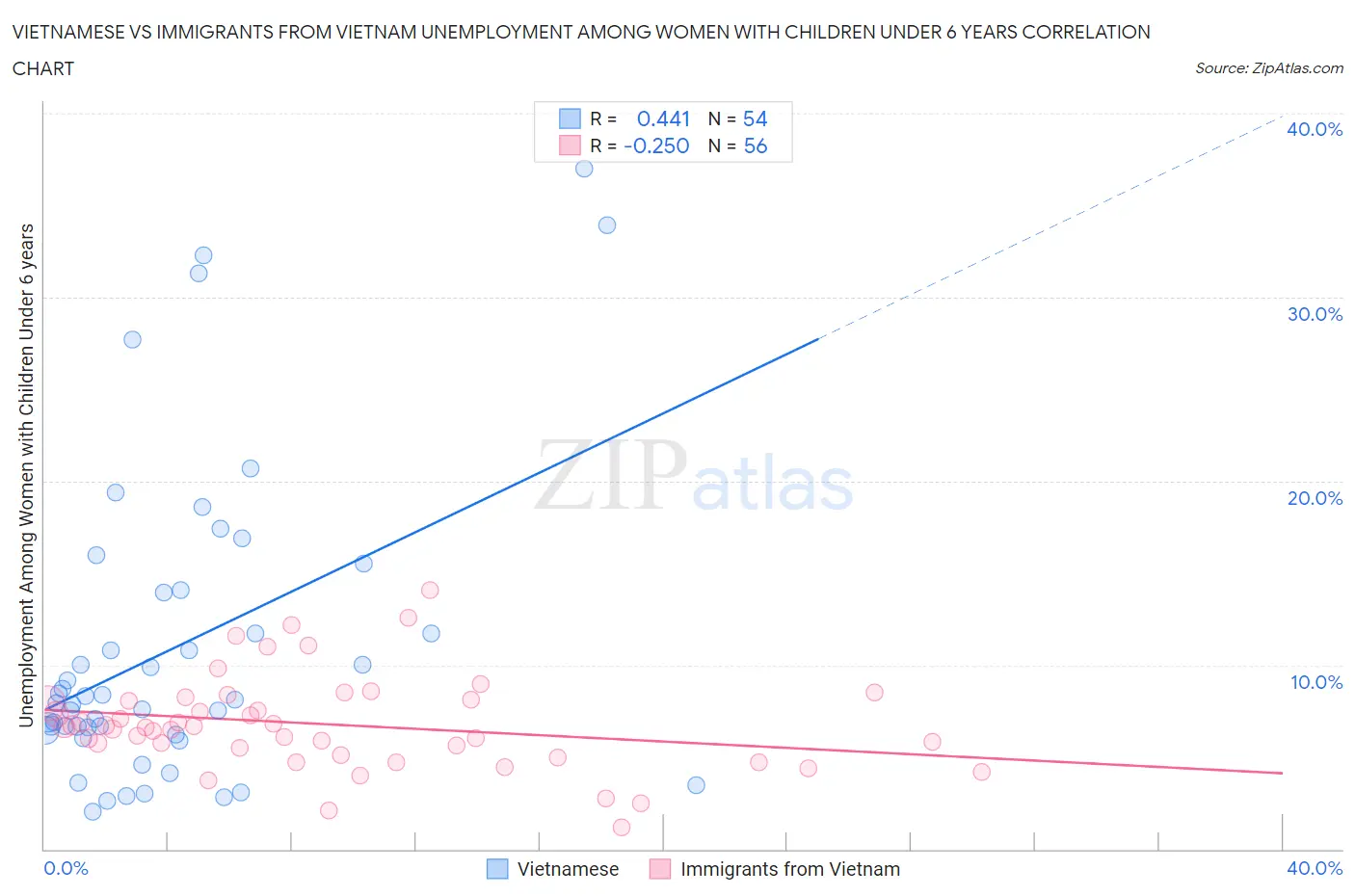 Vietnamese vs Immigrants from Vietnam Unemployment Among Women with Children Under 6 years