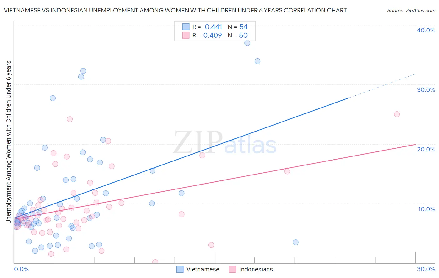 Vietnamese vs Indonesian Unemployment Among Women with Children Under 6 years