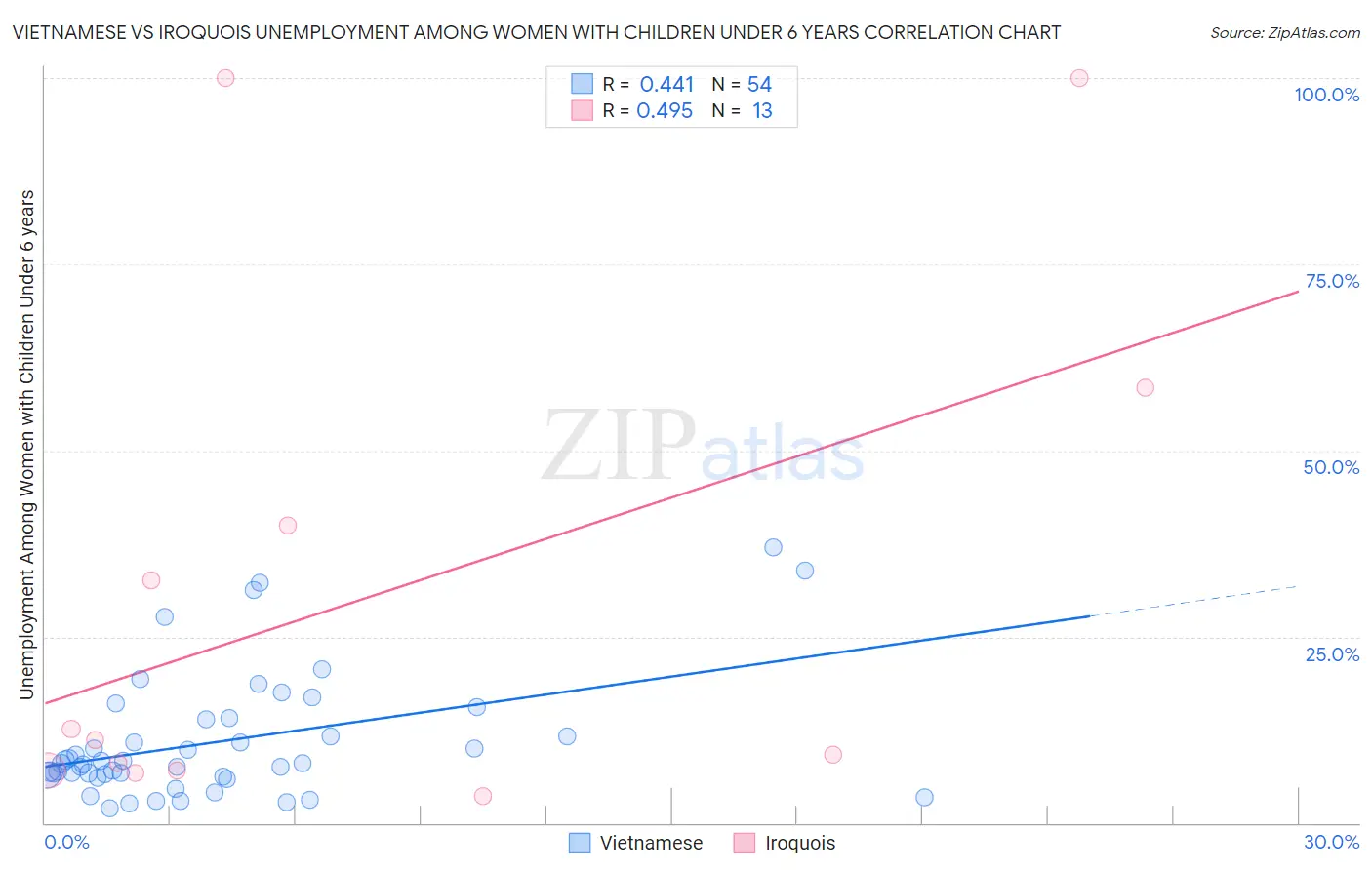 Vietnamese vs Iroquois Unemployment Among Women with Children Under 6 years