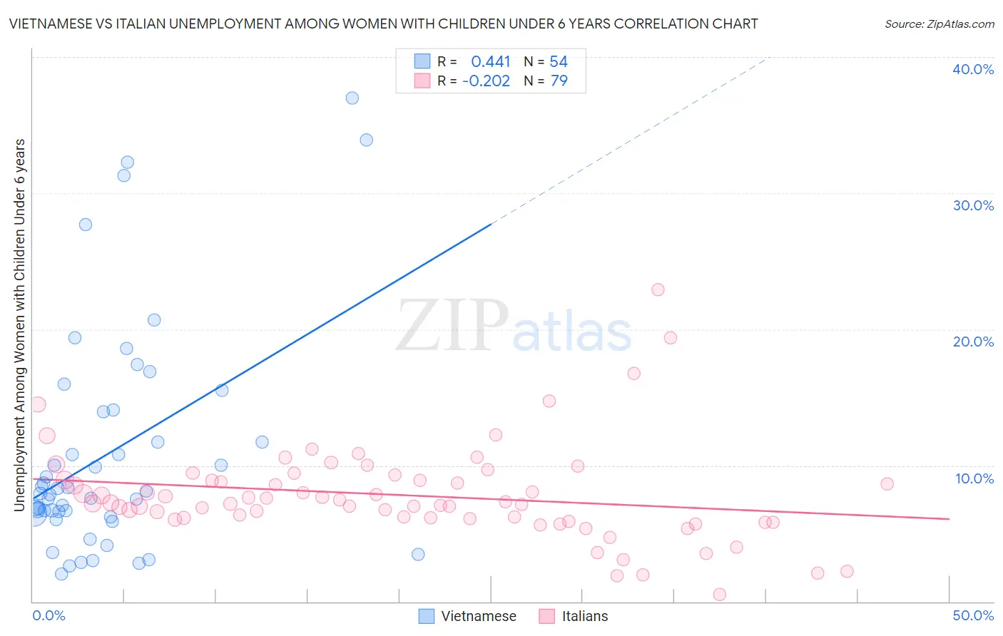 Vietnamese vs Italian Unemployment Among Women with Children Under 6 years