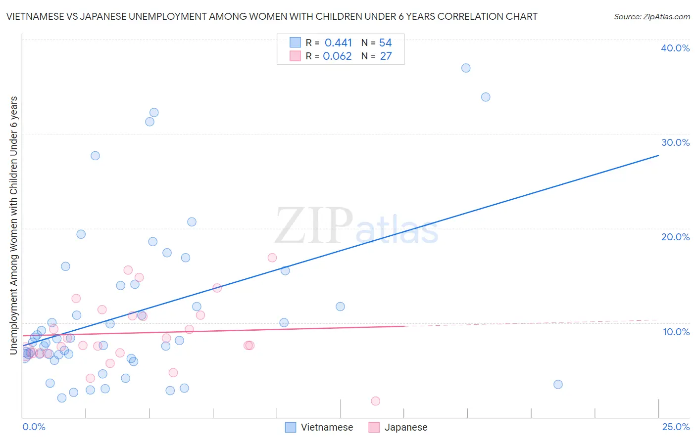 Vietnamese vs Japanese Unemployment Among Women with Children Under 6 years