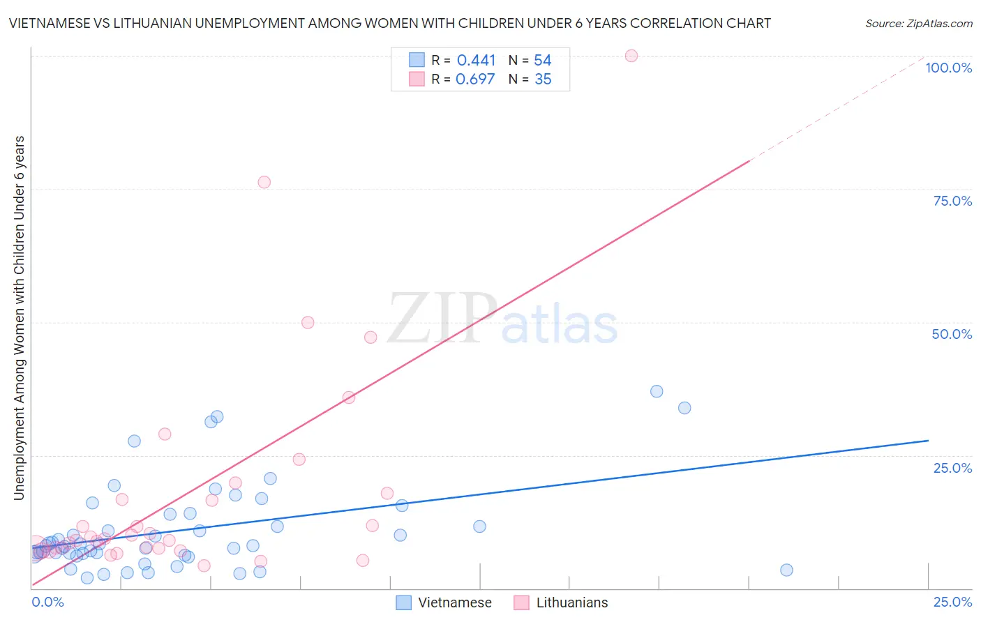 Vietnamese vs Lithuanian Unemployment Among Women with Children Under 6 years
