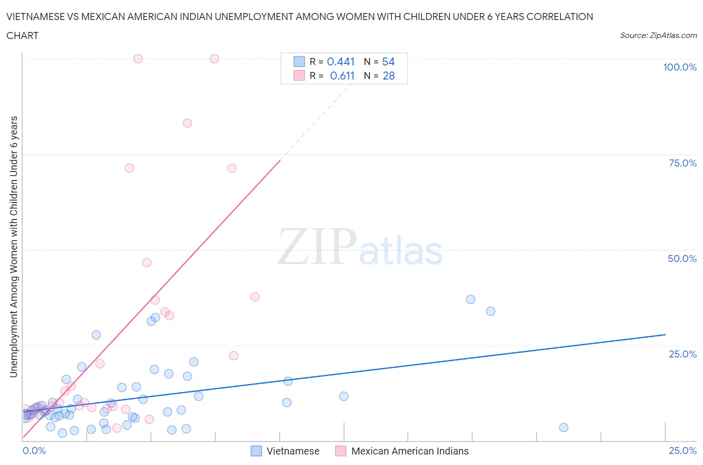 Vietnamese vs Mexican American Indian Unemployment Among Women with Children Under 6 years