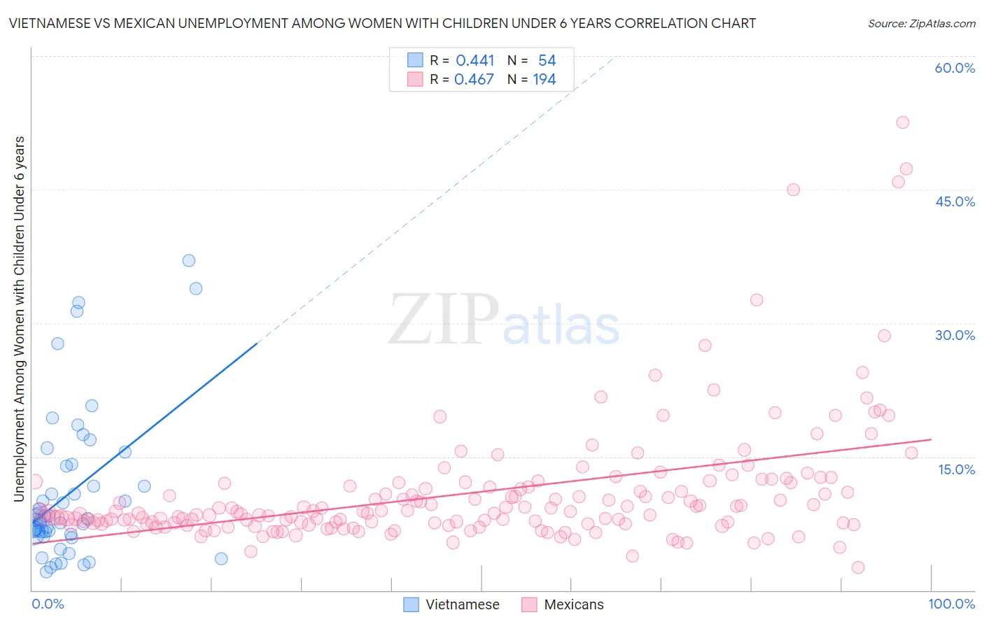 Vietnamese vs Mexican Unemployment Among Women with Children Under 6 years
