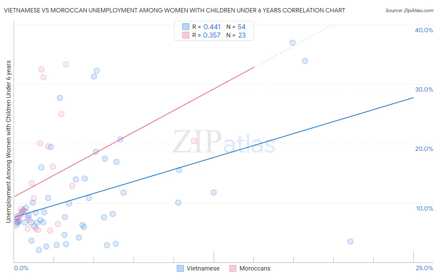 Vietnamese vs Moroccan Unemployment Among Women with Children Under 6 years