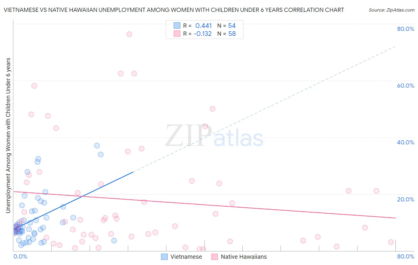 Vietnamese vs Native Hawaiian Unemployment Among Women with Children Under 6 years