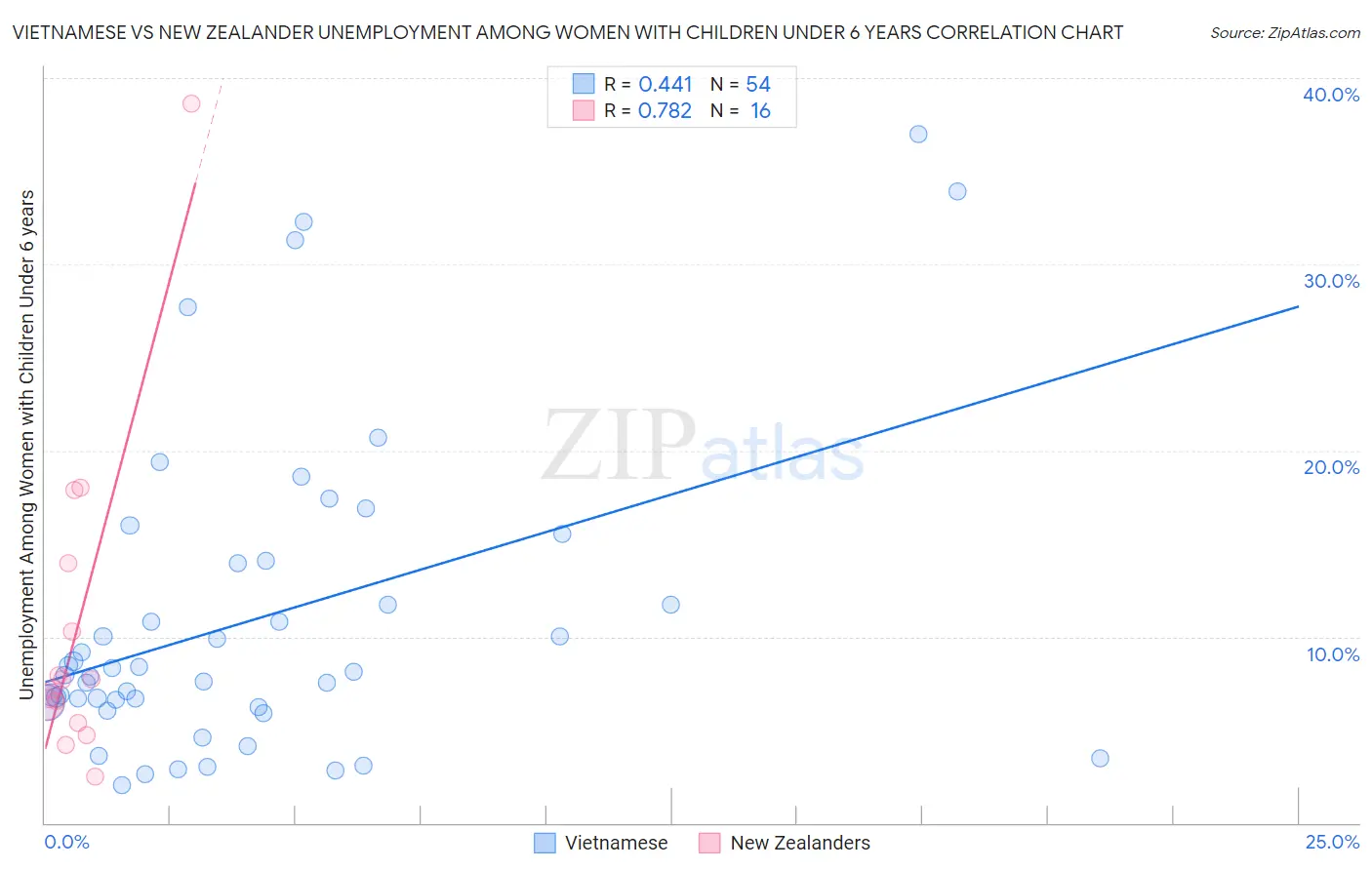 Vietnamese vs New Zealander Unemployment Among Women with Children Under 6 years