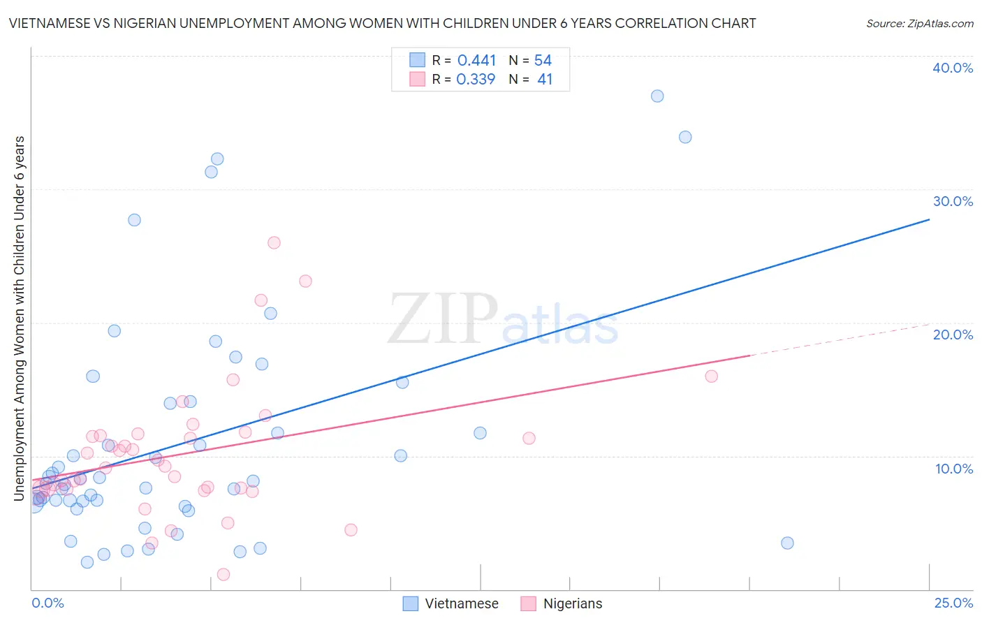 Vietnamese vs Nigerian Unemployment Among Women with Children Under 6 years