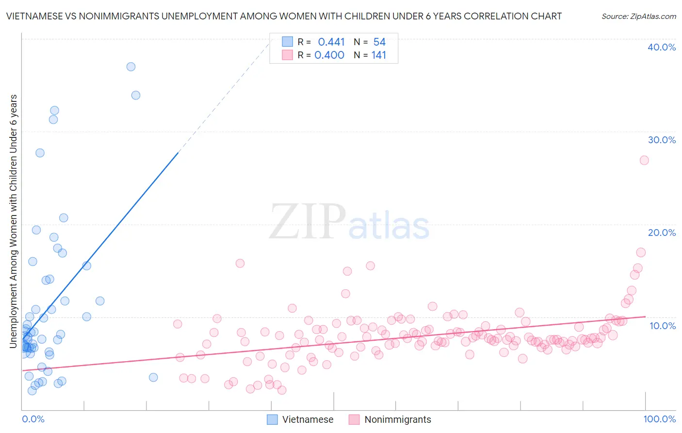 Vietnamese vs Nonimmigrants Unemployment Among Women with Children Under 6 years