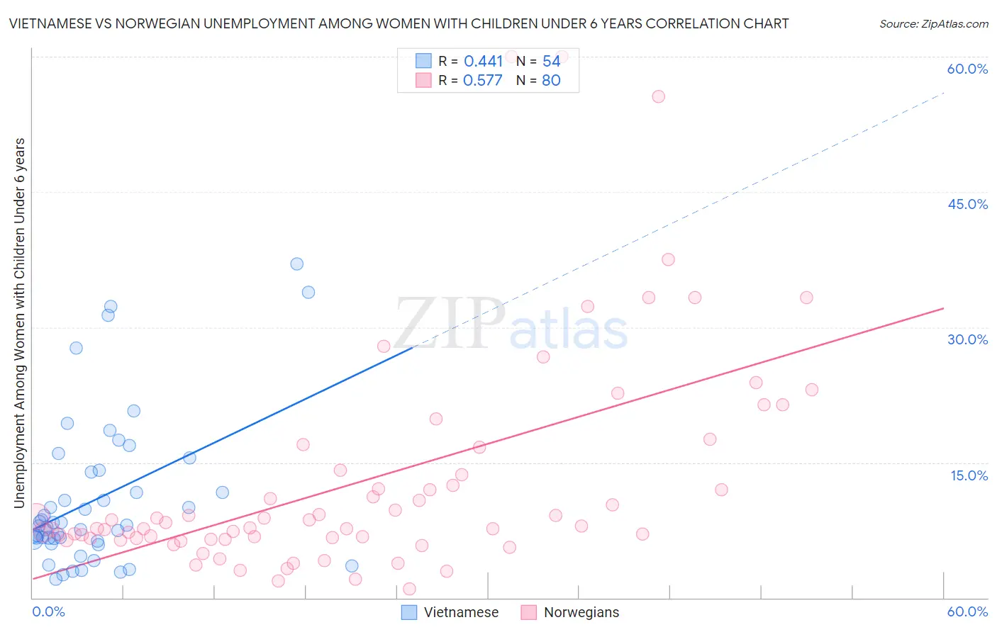Vietnamese vs Norwegian Unemployment Among Women with Children Under 6 years