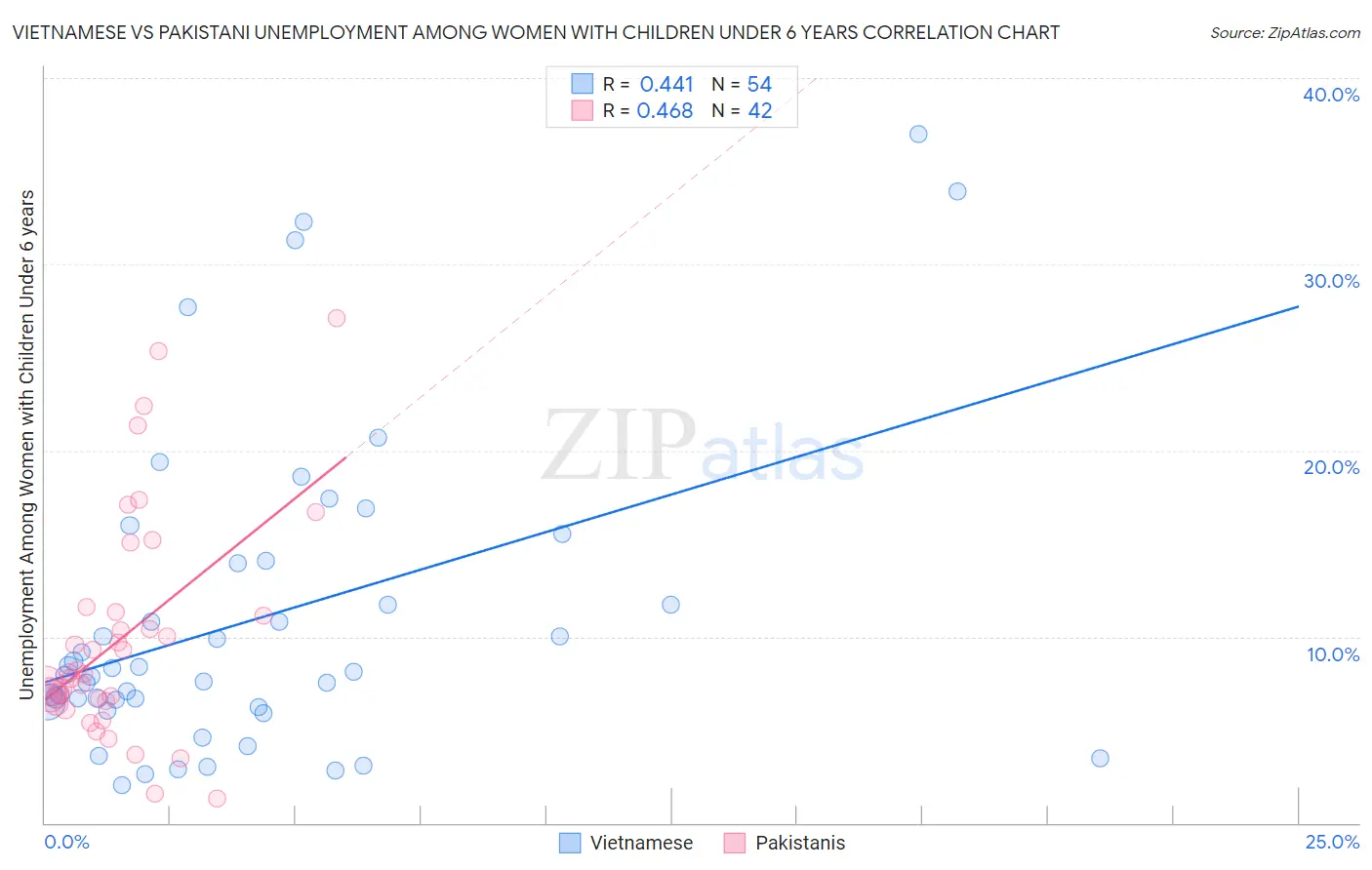Vietnamese vs Pakistani Unemployment Among Women with Children Under 6 years