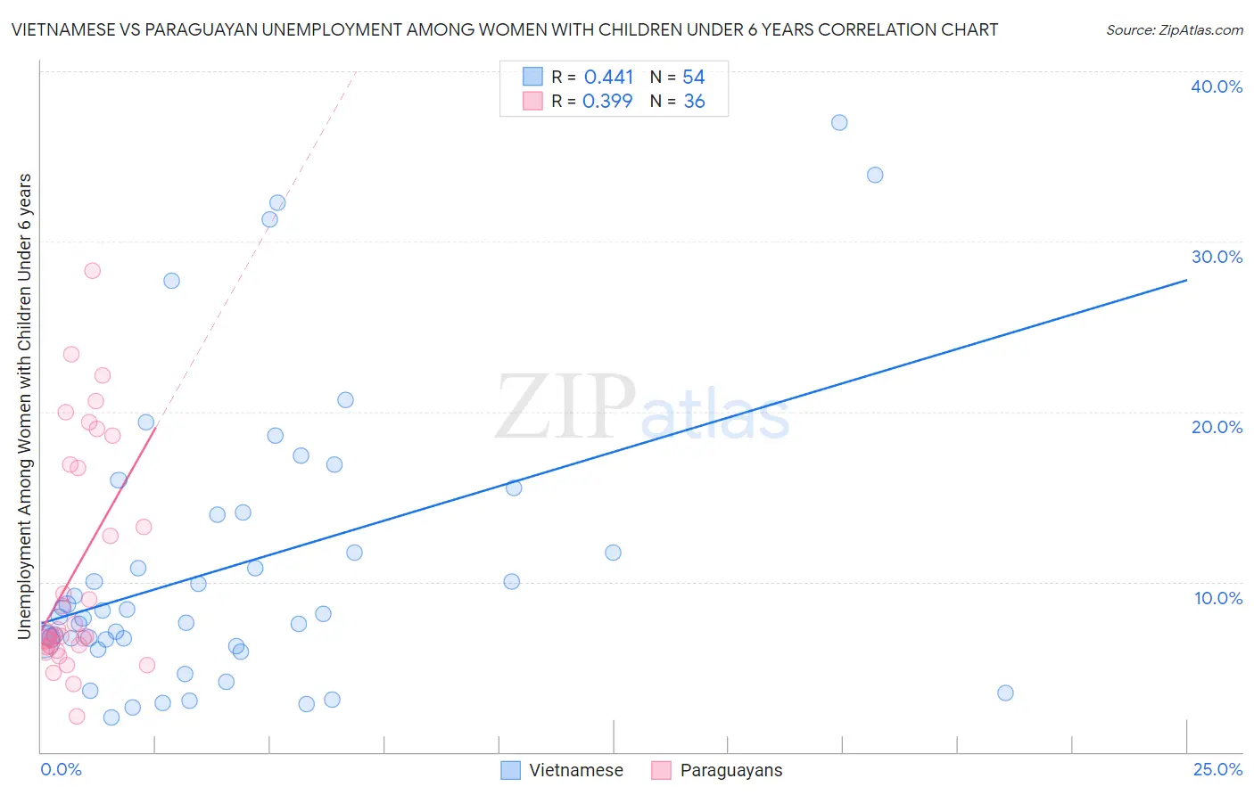 Vietnamese vs Paraguayan Unemployment Among Women with Children Under 6 years