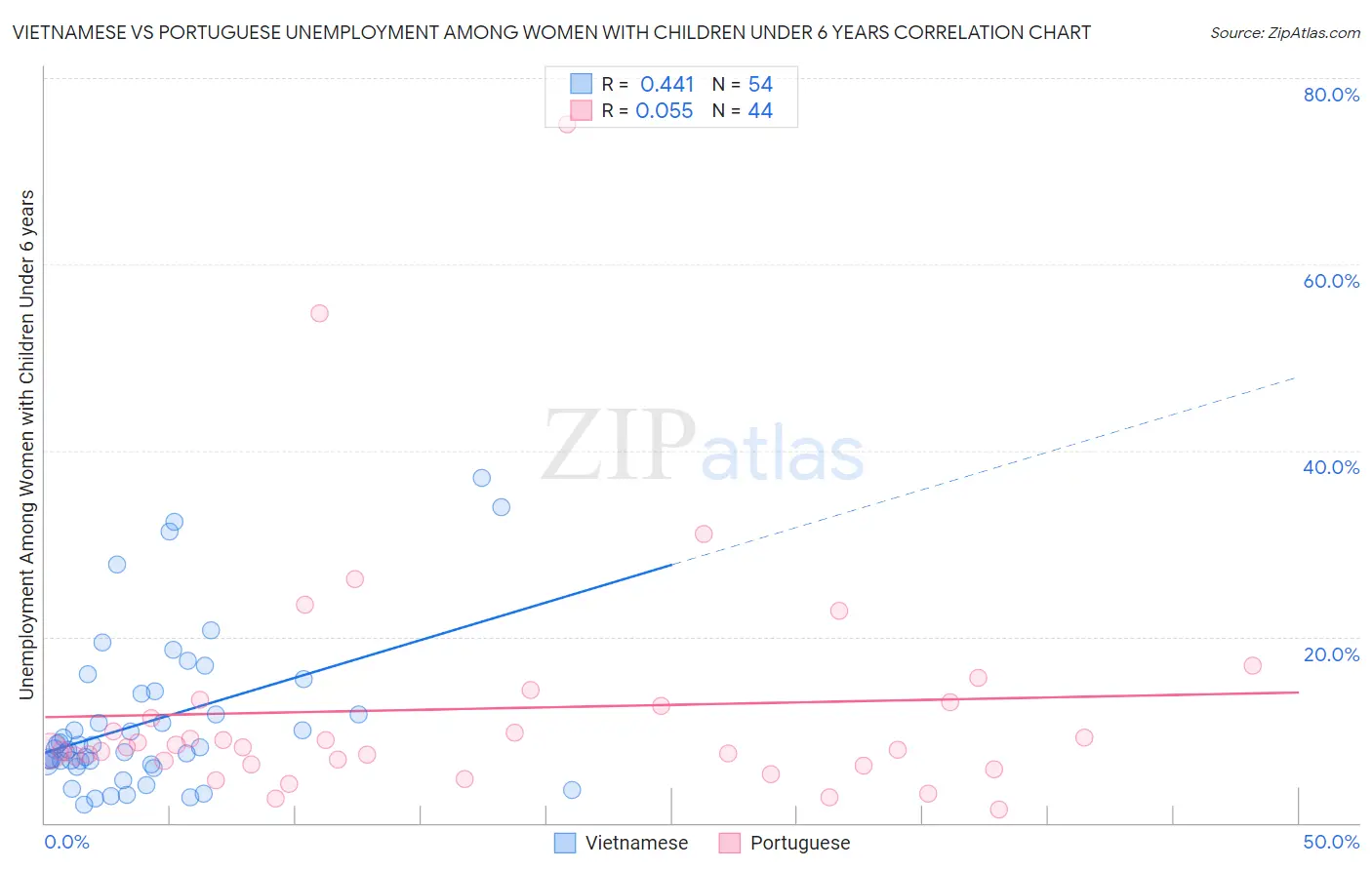 Vietnamese vs Portuguese Unemployment Among Women with Children Under 6 years