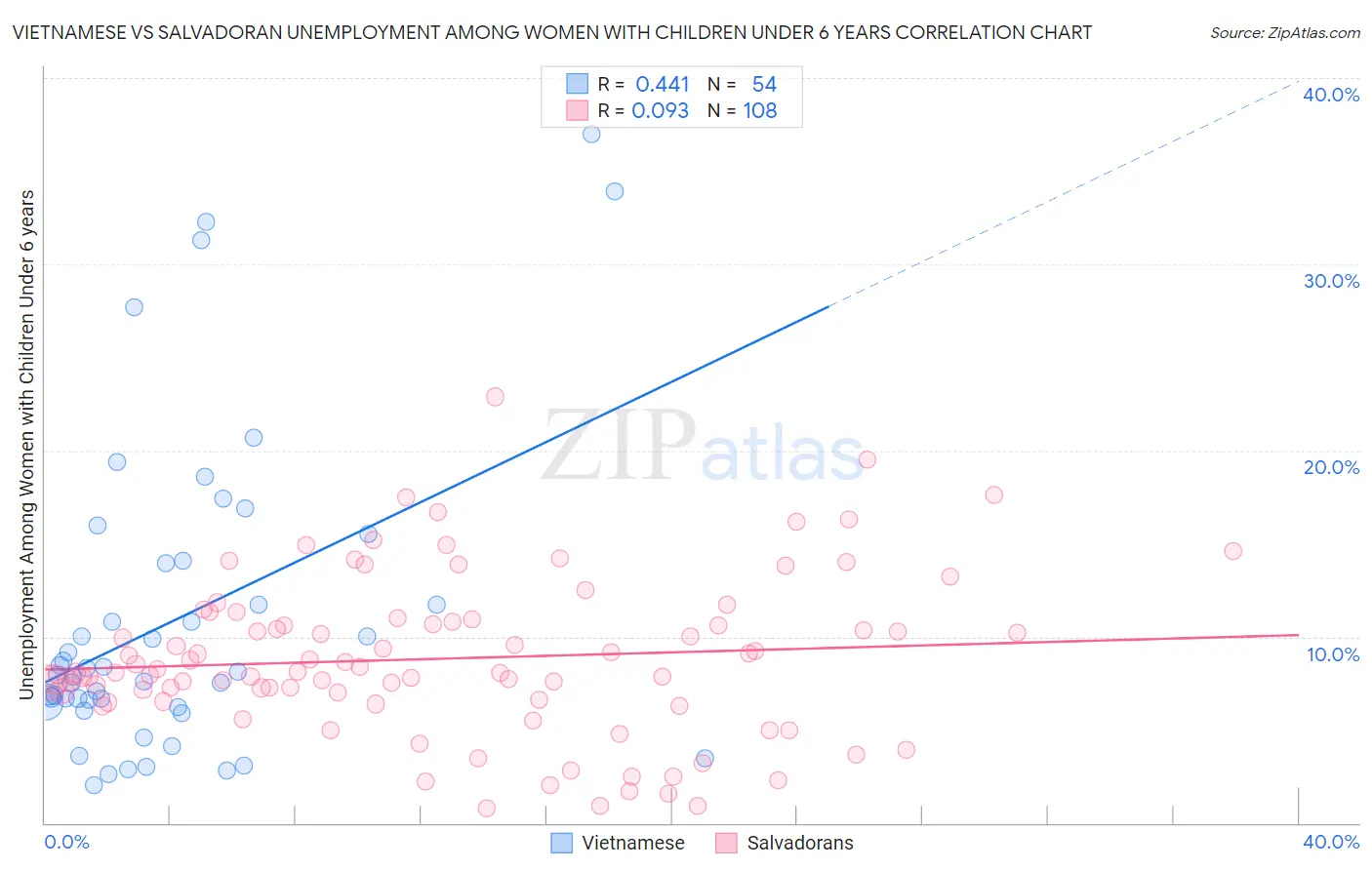 Vietnamese vs Salvadoran Unemployment Among Women with Children Under 6 years