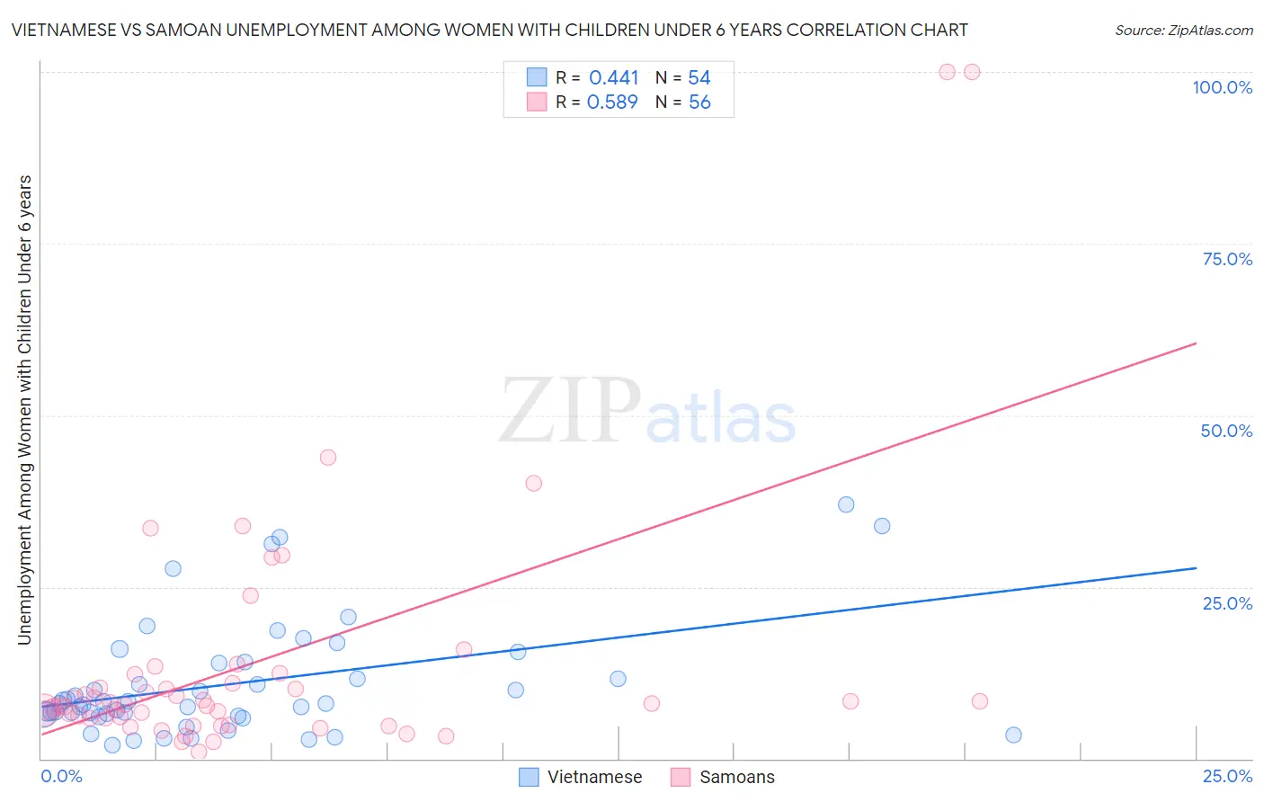 Vietnamese vs Samoan Unemployment Among Women with Children Under 6 years