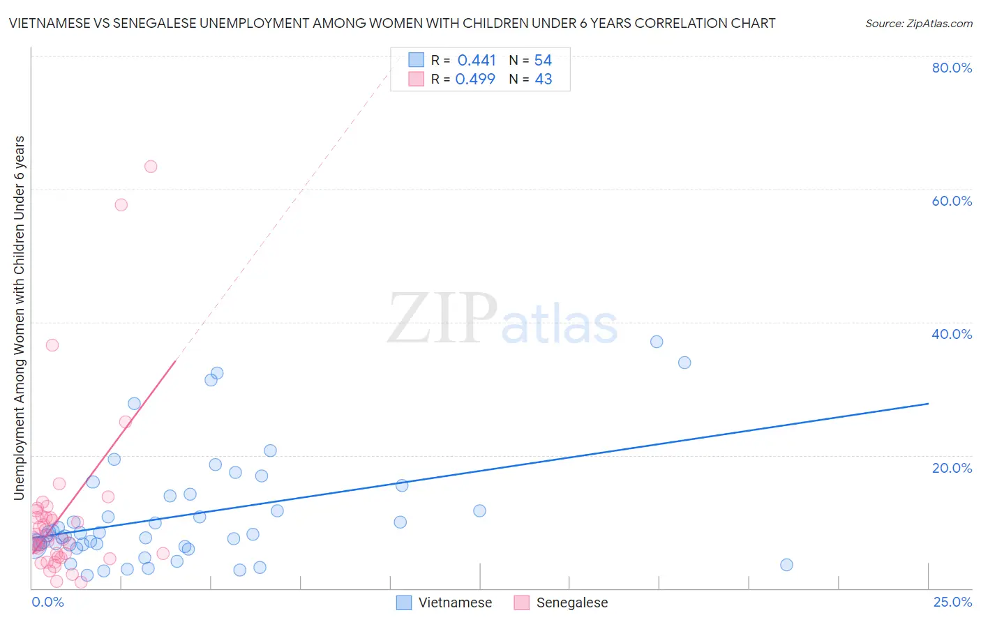 Vietnamese vs Senegalese Unemployment Among Women with Children Under 6 years