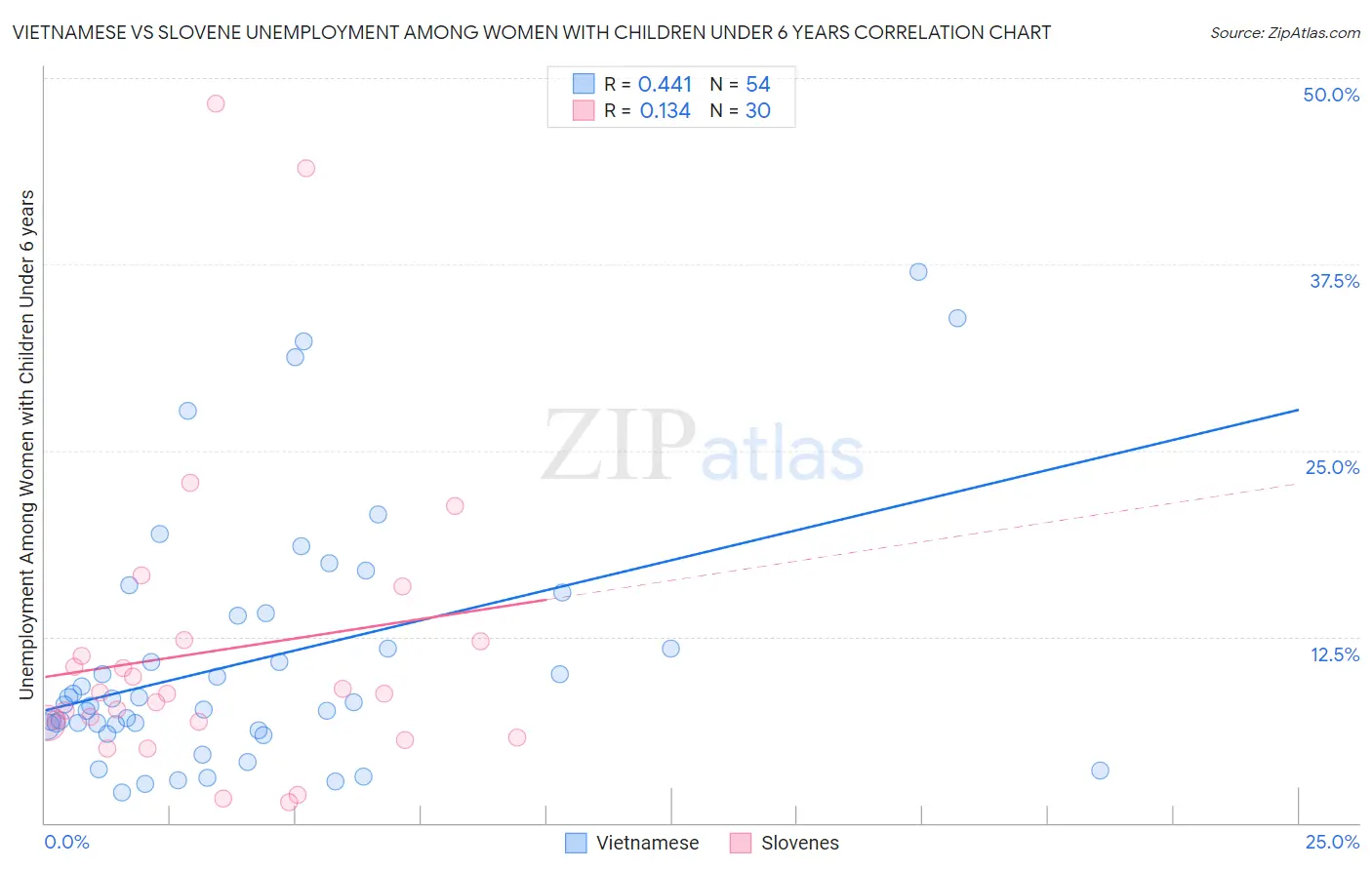 Vietnamese vs Slovene Unemployment Among Women with Children Under 6 years