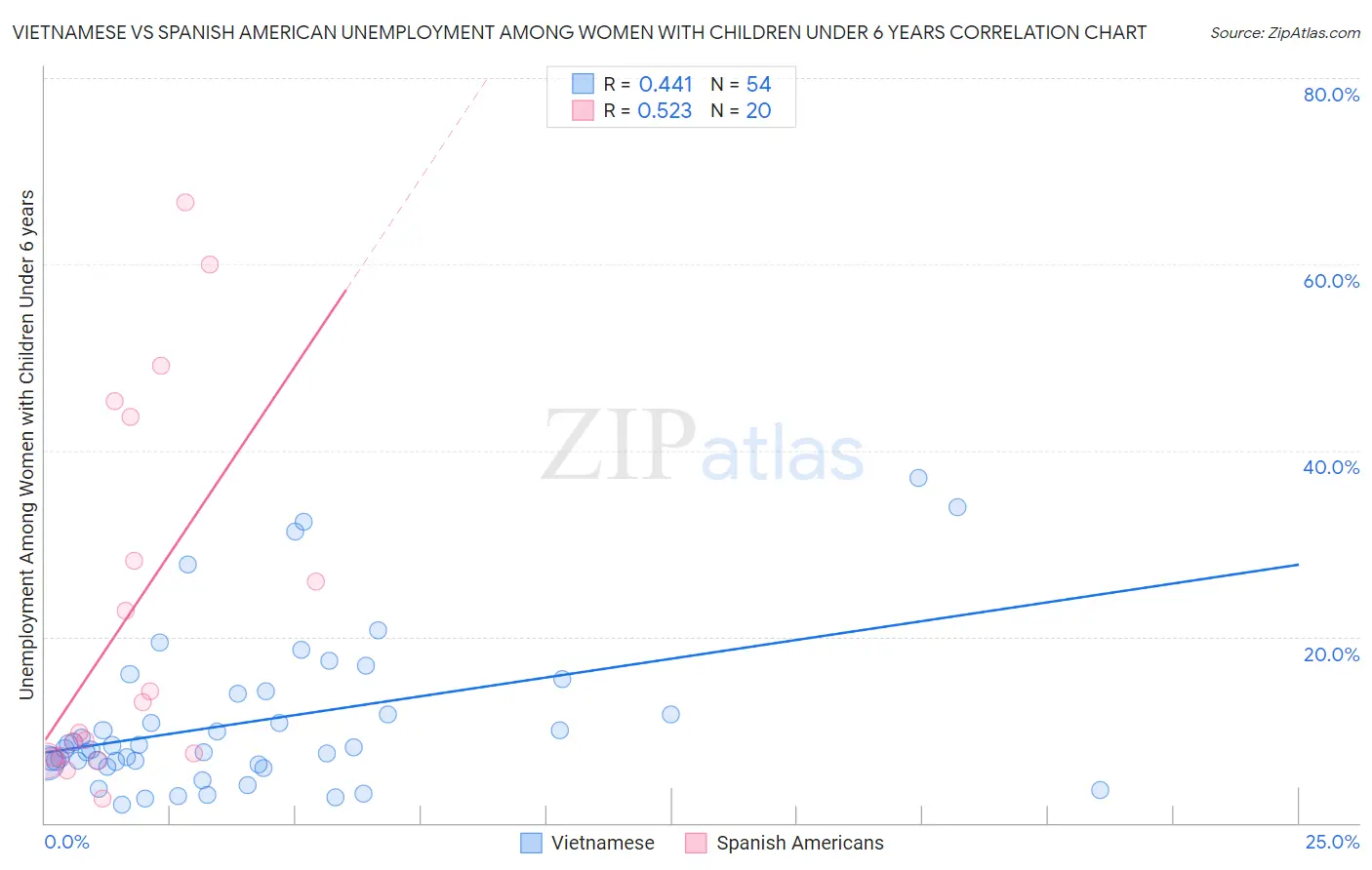 Vietnamese vs Spanish American Unemployment Among Women with Children Under 6 years