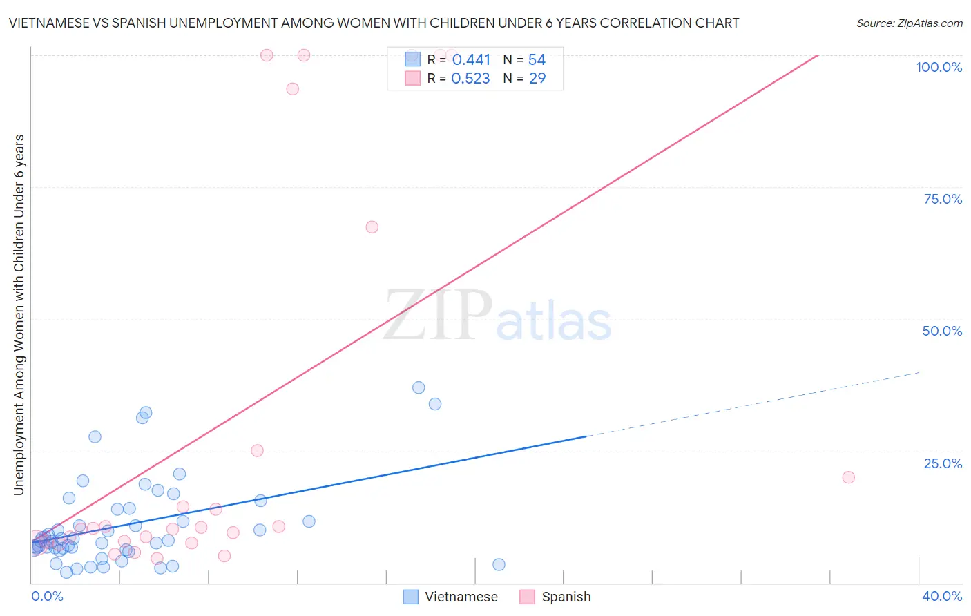 Vietnamese vs Spanish Unemployment Among Women with Children Under 6 years