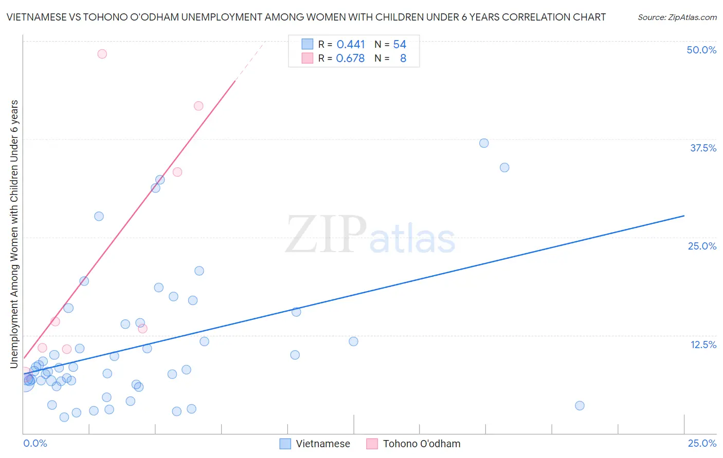 Vietnamese vs Tohono O'odham Unemployment Among Women with Children Under 6 years