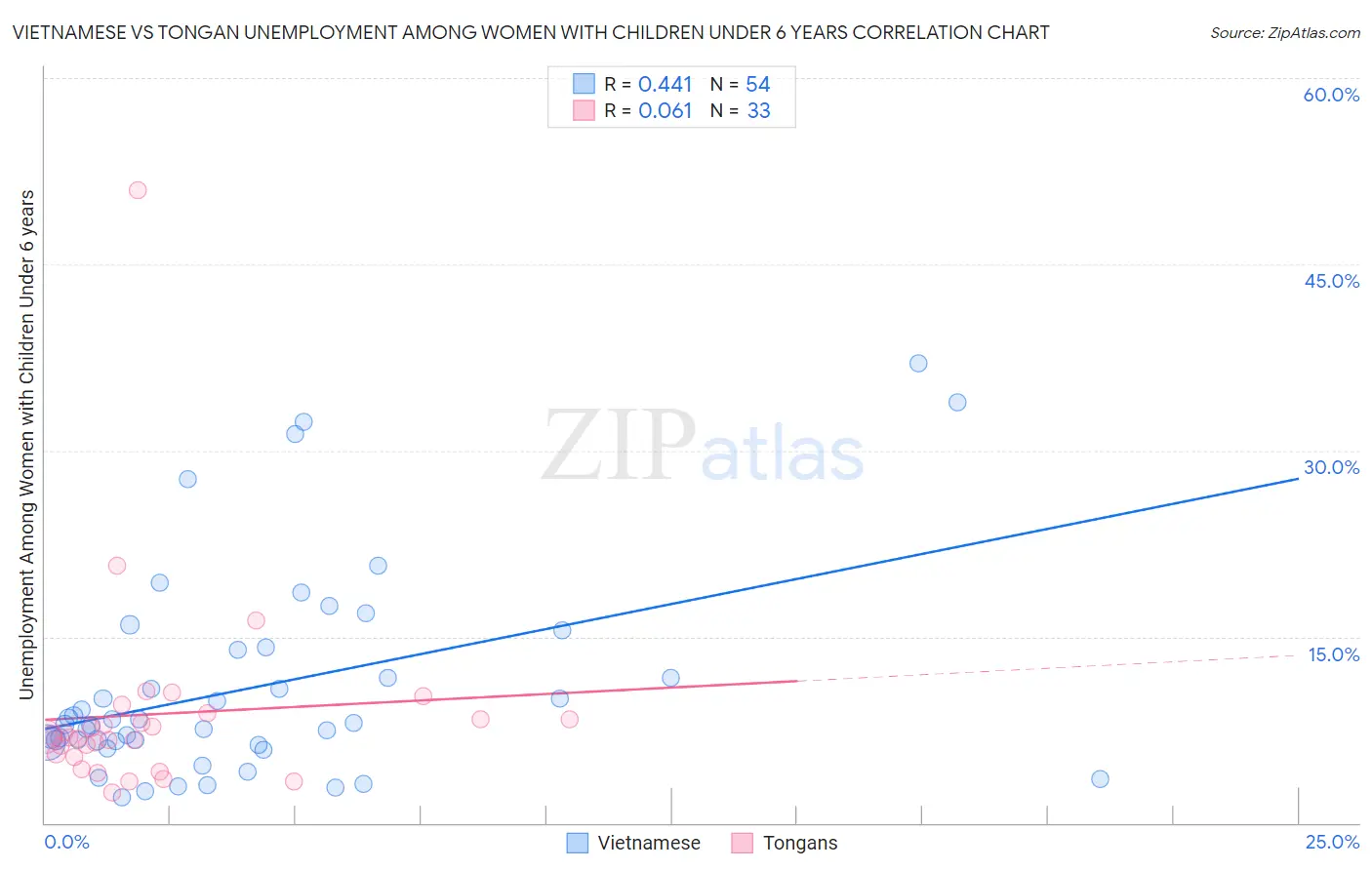 Vietnamese vs Tongan Unemployment Among Women with Children Under 6 years